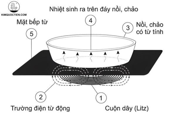 nồi nhôm có nấu được bếp từ không